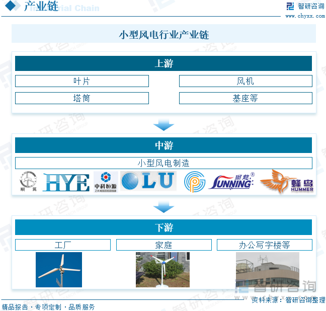 小型風(fēng)電行業(yè)產(chǎn)業(yè)鏈
