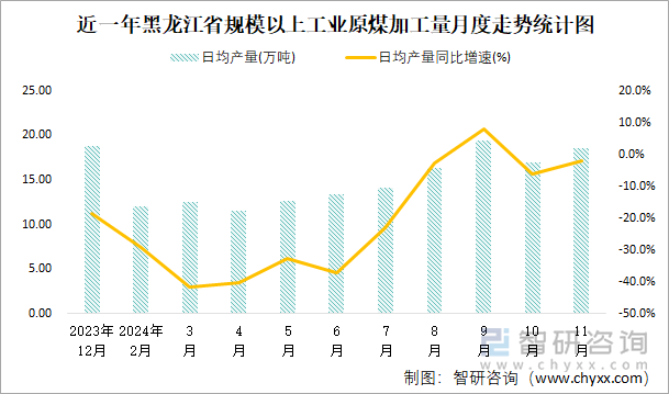 近一年黑龍江省規(guī)模以上工業(yè)原煤加工量月度走勢統(tǒng)計(jì)圖