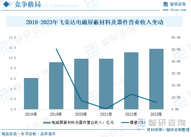 2018-2023年飛榮達電磁屏蔽材料及器件營業(yè)收入變動