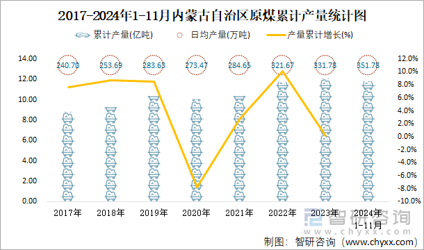 2017-2024年1-11月內(nèi)蒙古自治區(qū)原煤累計產(chǎn)量統(tǒng)計圖