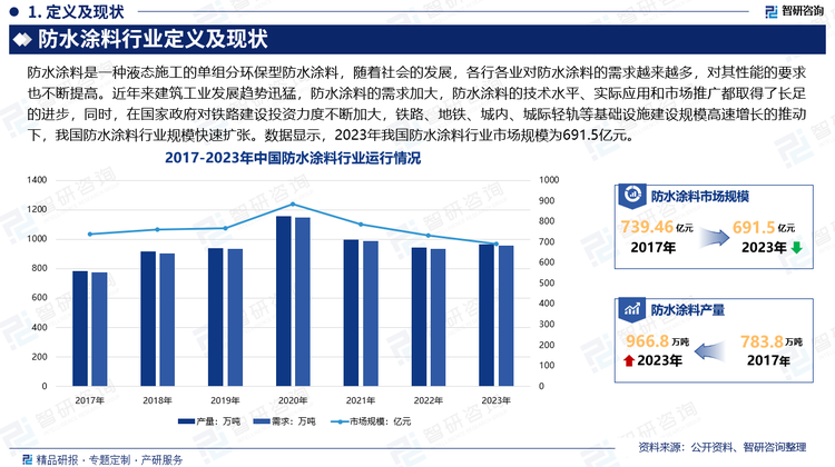 随着社会的发展，各行各业对防水涂料的需求越来越多，对其性能的要求也不断提高。近年来建筑工业发展趋势迅猛，防水涂料的需求加大，防水涂料的技术水平、实际应用和市场推广都取得了长足的进步，同时，在国家政府对铁路建设投资力度不断加大，铁路、地铁、城内、城际轻轨等基础设施建设规模高速增长的推动下，我国防水涂料行业规模快速扩张。数据显示，2023年我国防水涂料行业市场规模为691.5亿元。