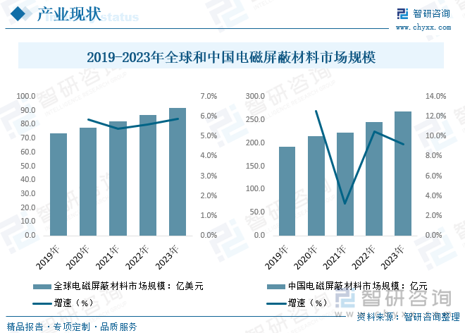 2019-2023年全球和中國電磁屏蔽材料市場規(guī)模