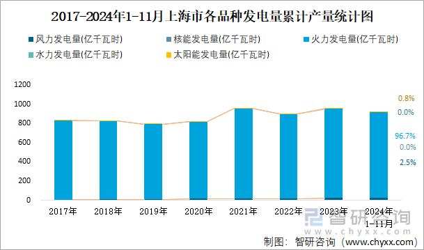 2017-2024年1-11月上海市各品種發(fā)電量累計(jì)產(chǎn)量統(tǒng)計(jì)圖