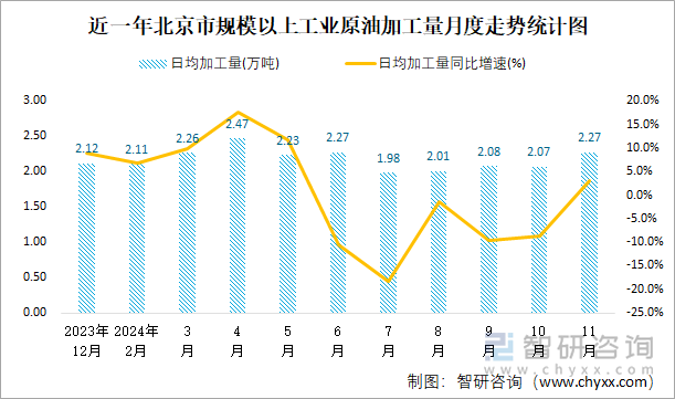 近一年北京市規(guī)模以上工業(yè)原油加工量月度走勢統(tǒng)計(jì)圖