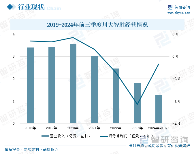 2019-2024年前三季度川大智勝經(jīng)營情況