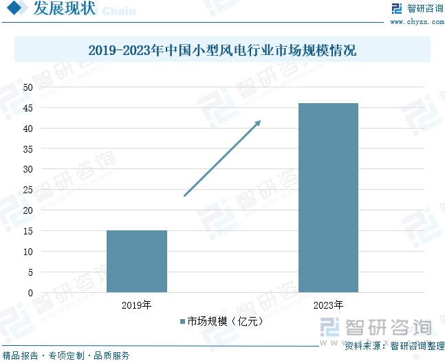 2019-2023年中國(guó)小型風(fēng)電行業(yè)市場(chǎng)規(guī)模情況