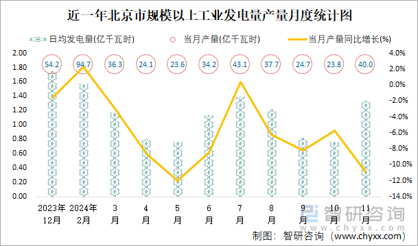 近一年北京市規(guī)模以上工業(yè)發(fā)電量產(chǎn)量月度統(tǒng)計(jì)圖