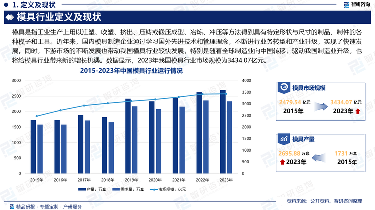 近年来，得益于我国工业化程度提高以及经济的持续增长，我国模具制造行业亦稳步增长。国内模具制造企业通过学习国外先进技术和管理理念，不断进行业务转型和产业升级，实现了快速发展。同时，由于模具行业与诸多行业关联性高、涉及面广，下游市场的不断发展也带动我国模具行业较快发展，特别是随着全球制造业向中国转移，驱动我国制造业升级，也将给模具行业带来新的增长机遇。数据显示，2023年我国模具行业市场规模为3434.07亿元。