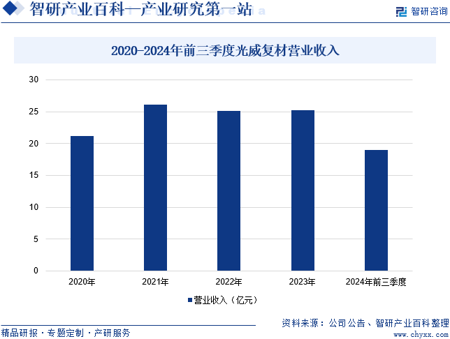 2020-2024年前三季度光威復(fù)材營業(yè)收入