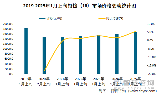 2019-2025年1月上旬鉛錠（1#）市場價格變動統(tǒng)計圖