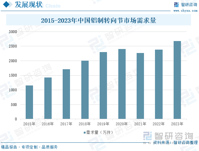 2015-2023年中國(guó)鋁制轉(zhuǎn)向節(jié)市場(chǎng)需求量