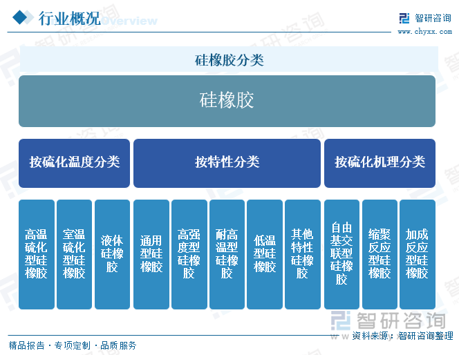 硅橡胶分类