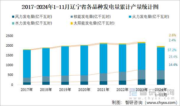 2017-2024年1-11月遼寧省各品種發(fā)電量累計產(chǎn)量統(tǒng)計圖