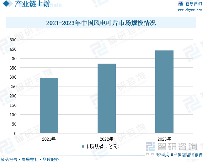 2021-2023年中國(guó)風(fēng)電葉片市場(chǎng)規(guī)模情況