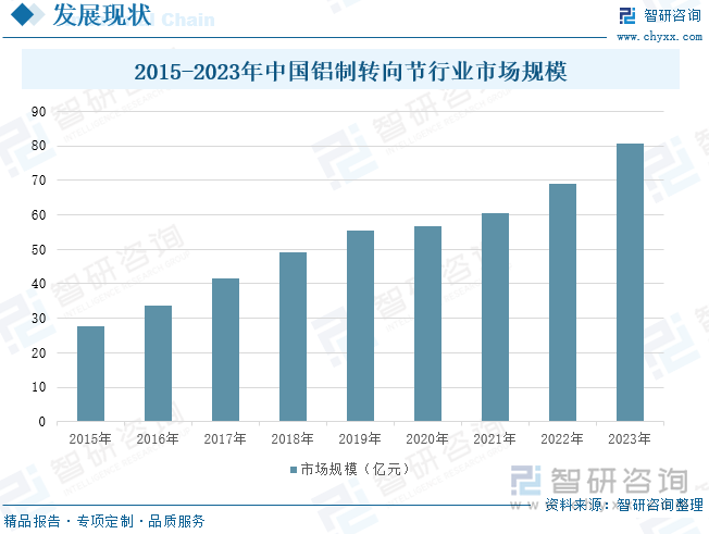 2015-2023年中国铝制转向节行业市场规模