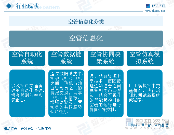 空管信息化分類