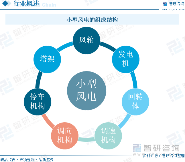 小型風(fēng)電的組成結(jié)構(gòu)