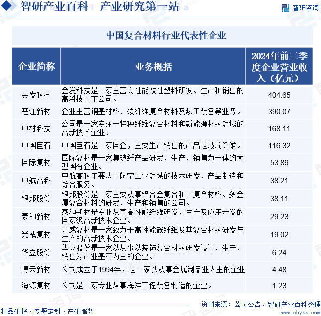 中國復(fù)合材料行業(yè)代表性企業(yè)