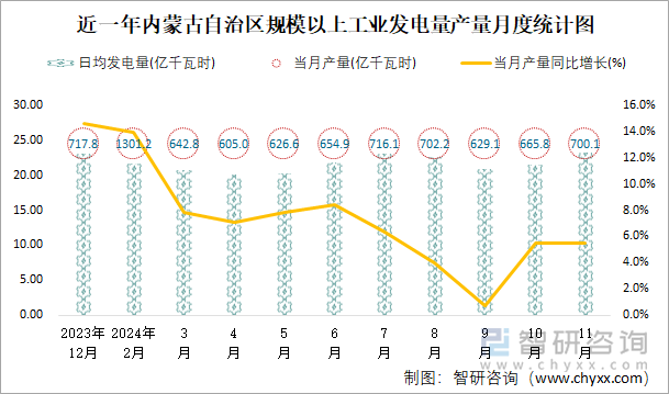 近一年內(nèi)蒙古自治區(qū)規(guī)模以上工業(yè)發(fā)電量產(chǎn)量月度統(tǒng)計圖