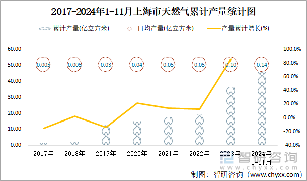 2017-2024年1-11月上海市天然氣累計(jì)產(chǎn)量統(tǒng)計(jì)圖