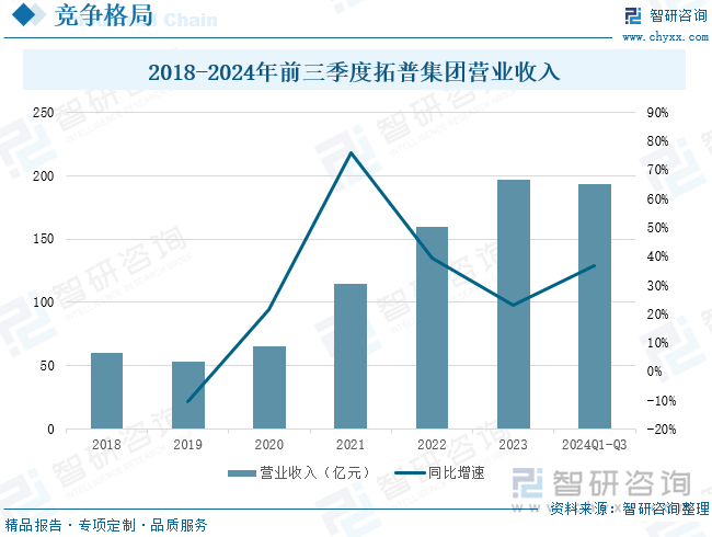 2018-2024年前三季度拓普集團(tuán)營(yíng)業(yè)收入