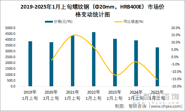 2019-2025年1月上旬螺紋鋼（Φ20mm，HRB400E）市場價格變動統(tǒng)計圖