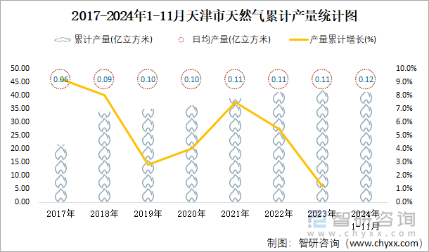 2017-2024年1-11月天津市天然氣累計產(chǎn)量統(tǒng)計圖