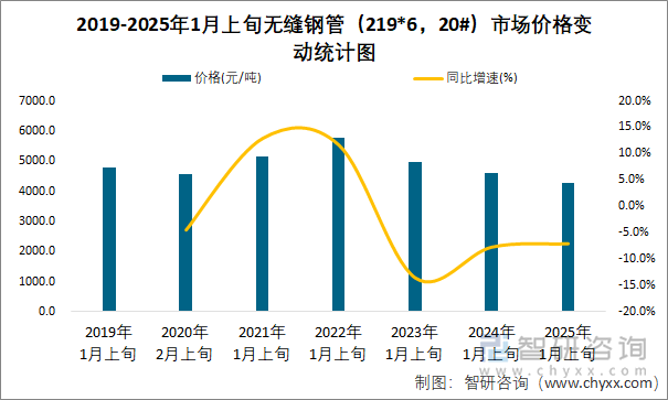 2019-2025年1月上旬無(wú)縫鋼管（219*6，20#）市場(chǎng)價(jià)格變動(dòng)統(tǒng)計(jì)圖