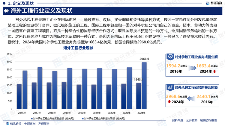 对外承包工程是施工企业在国际市场上，通过投标、议标、接受询价和委托等多种方式，按照一定条件同外国发包单位就某项工程的建设签订合同，据以组织施工的工程。国际工程承包是指一国的对外承包公司用自己的资金、技术、劳动力等为另一国的客户营建工程项目。它是一种综合性的国际经济合作方式，既是国际技术贸易的一种方式，也是国际劳务输出的一种方式。之所以将这种方式作为国际技术贸易的一种方式，是因为在国际工程承包项目的建设中，一般包含了许多技术转让内容。据统计，2024年我国对外承包工程业务完成额为1663.4亿美元，新签合同额为2968.6亿美元。