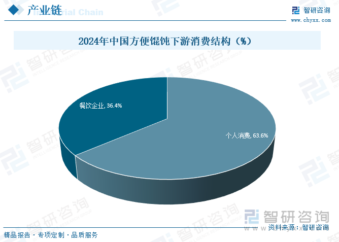 2024年中國(guó)方便餛飩下游消費(fèi)結(jié)構(gòu)（%）