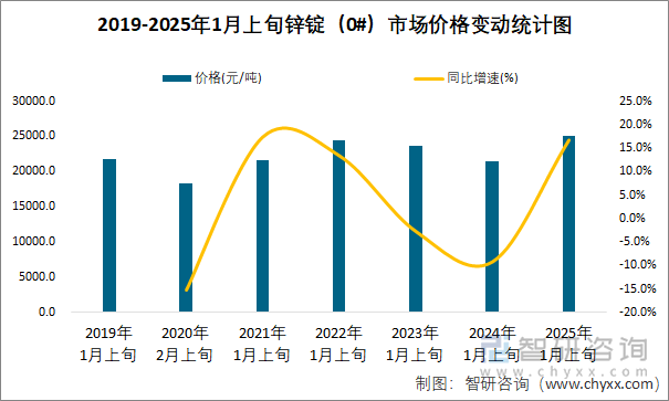 2019-2025年1月上旬鋅錠（0#）市場(chǎng)價(jià)格變動(dòng)統(tǒng)計(jì)圖