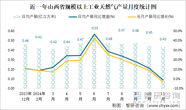 近一年山西省規(guī)模以上工業(yè)天然氣產(chǎn)量月度統(tǒng)計圖