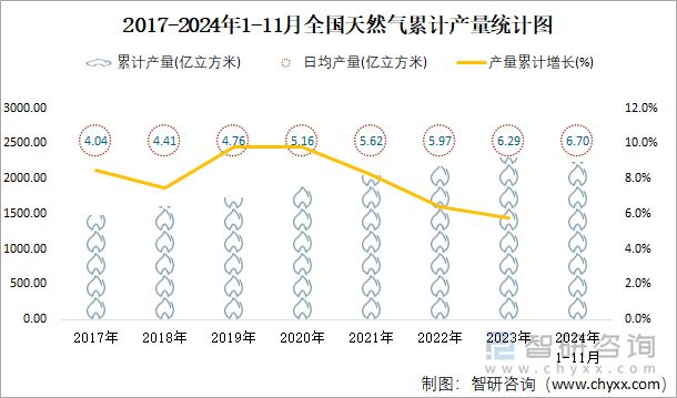 2017-2024年1-11月全國(guó)天然氣累計(jì)產(chǎn)量統(tǒng)計(jì)圖