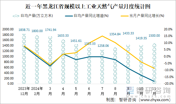 近一年黑龍江省規(guī)模以上工業(yè)天然氣產(chǎn)量月度統(tǒng)計(jì)圖