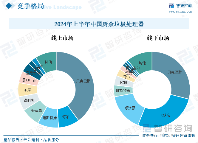 2024年上半年中國廚余垃圾處理器市場競爭格局