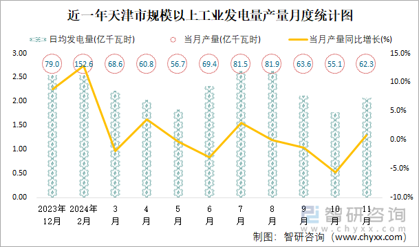 近一年天津市規(guī)模以上工業(yè)發(fā)電量產(chǎn)量月度統(tǒng)計圖