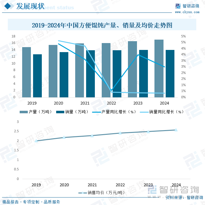 2019-2024年中國(guó)方便餛飩產(chǎn)量、銷量及均價(jià)走勢(shì)圖