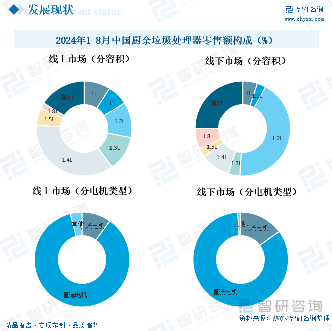 2024年1-8月中國廚余垃圾處理器零售額構成（%）