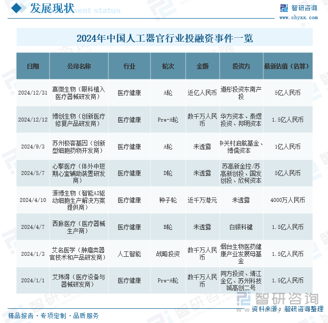 2024年中國人工器官行業(yè)投融資事件一覽