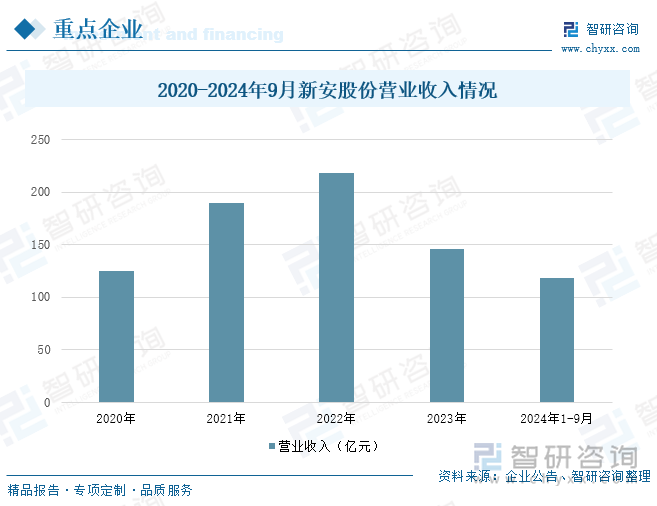 2020-2024年9月新安股份营业收入情况