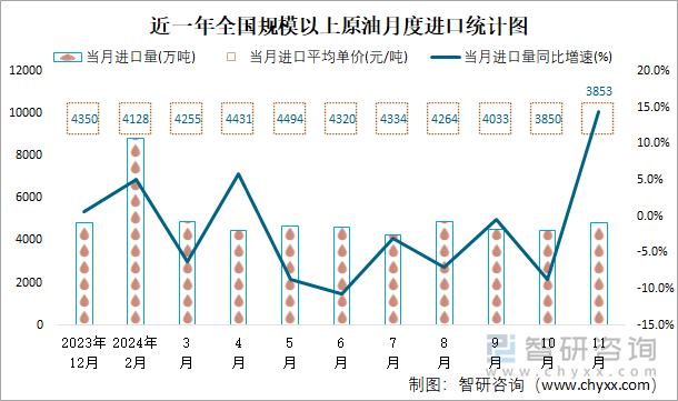 近一年全國(guó)規(guī)模以上原油月度進(jìn)口統(tǒng)計(jì)圖