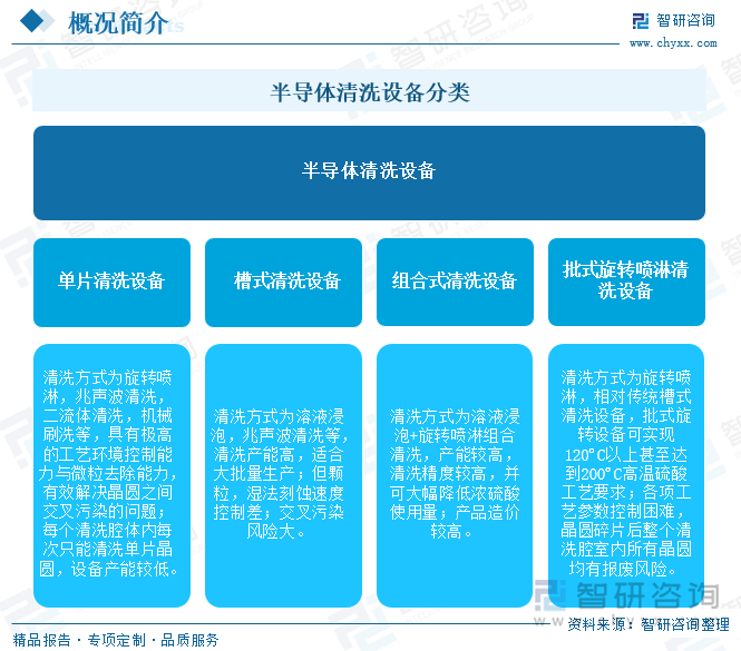 半導(dǎo)體清洗設(shè)備分類