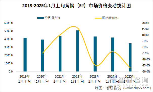 2019-2025年1月上旬角鋼（5#）市場(chǎng)價(jià)格變動(dòng)統(tǒng)計(jì)圖