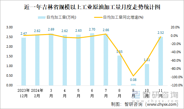 近一年吉林省規(guī)模以上工業(yè)原油加工量月度走勢統(tǒng)計(jì)圖