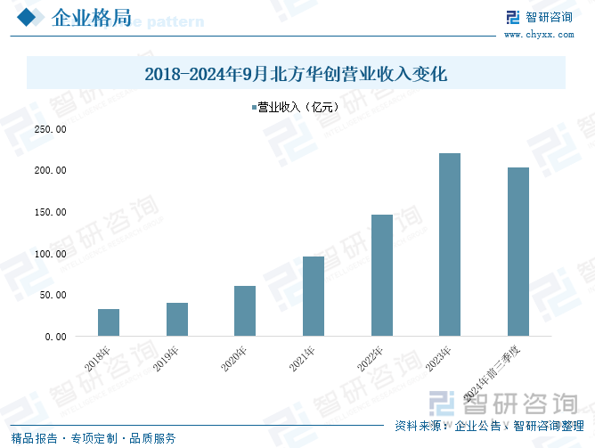 2018-2024年9月北方華創(chuàng)營(yíng)業(yè)收入變化