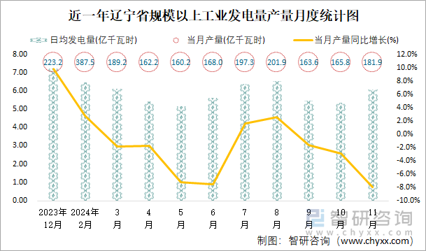 近一年遼寧省規(guī)模以上工業(yè)發(fā)電量產(chǎn)量月度統(tǒng)計圖