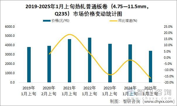 2019-2025年1月上旬熱軋普通板卷（4.75—11.5mm，Q235）市場(chǎng)價(jià)格變動(dòng)統(tǒng)計(jì)圖