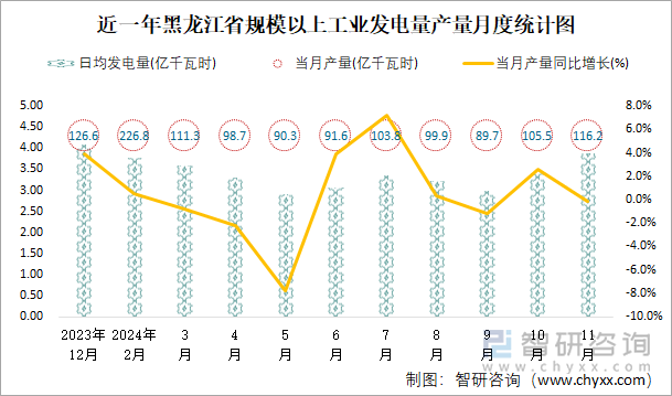 近一年黑龍江省規(guī)模以上工業(yè)發(fā)電量產(chǎn)量月度統(tǒng)計(jì)圖