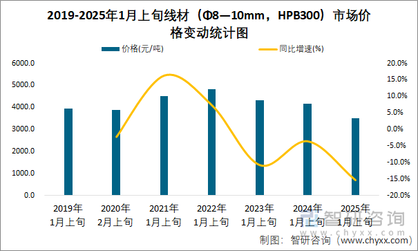 2019-2025年1月上旬線材（Φ8—10mm，HPB300）市場價格變動統(tǒng)計圖