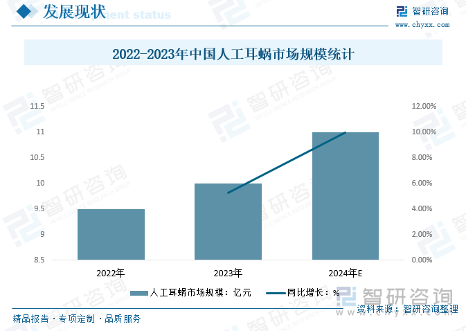 2022-2023年中國人工耳蝸市場規(guī)模統(tǒng)計